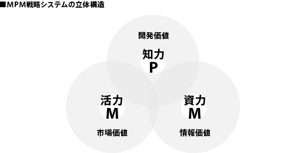 MPM戦略システムの立体構造