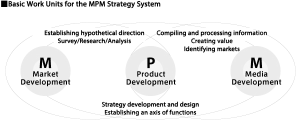 	Basic work unit of MPM strategy system