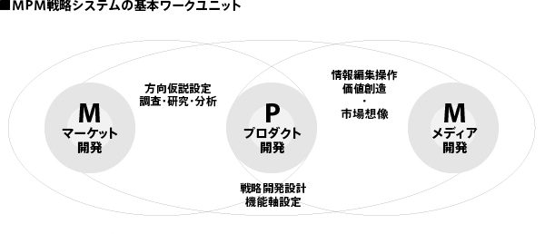 MPM戦略システムの基本ワークユニット